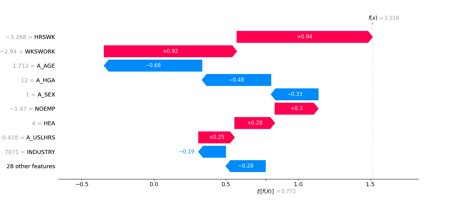 SHAP waterfall plot for a single record