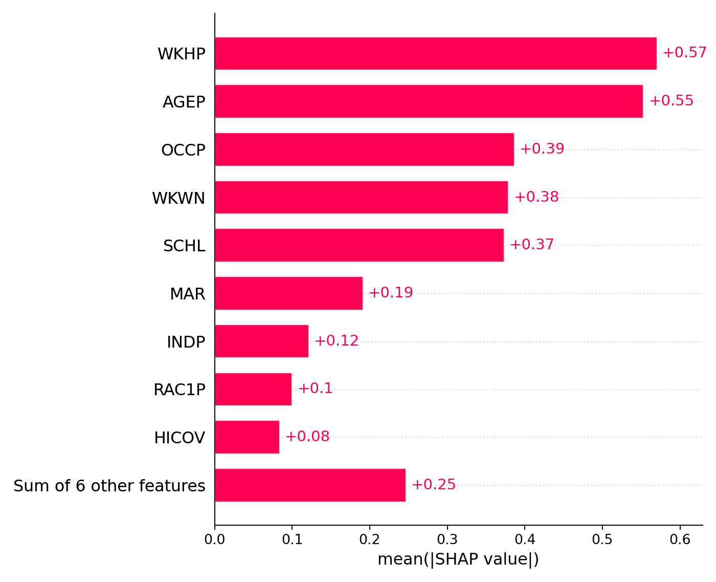 SHAP bar plot for mitigated dataset