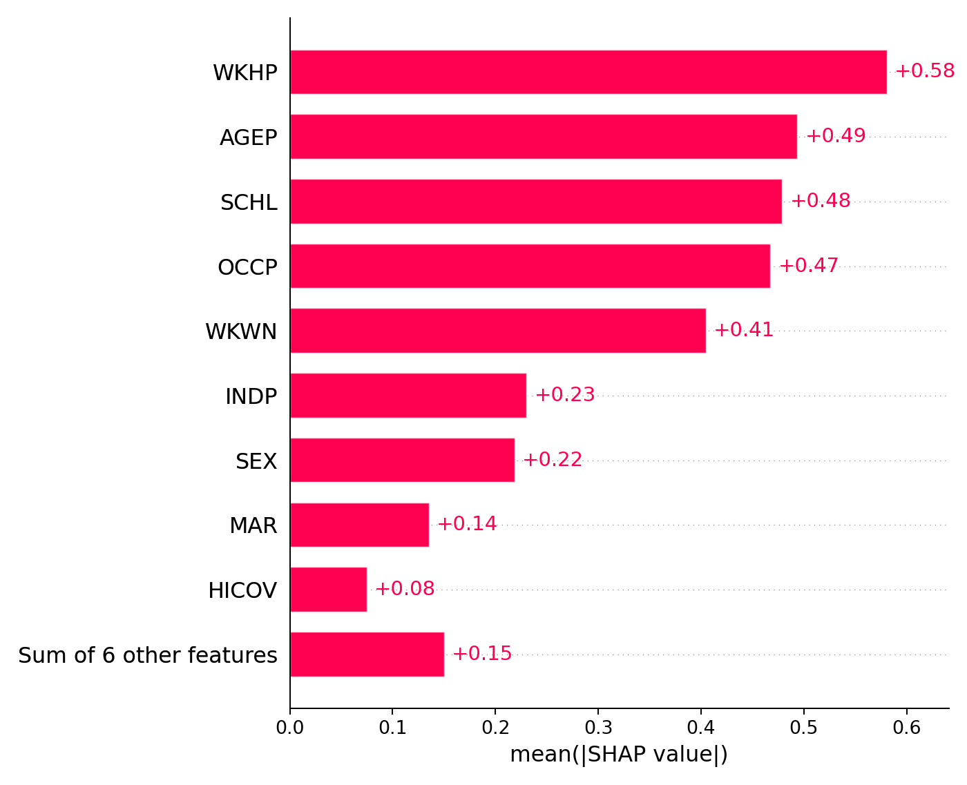 SHAP bar plot for unmitigated dataset