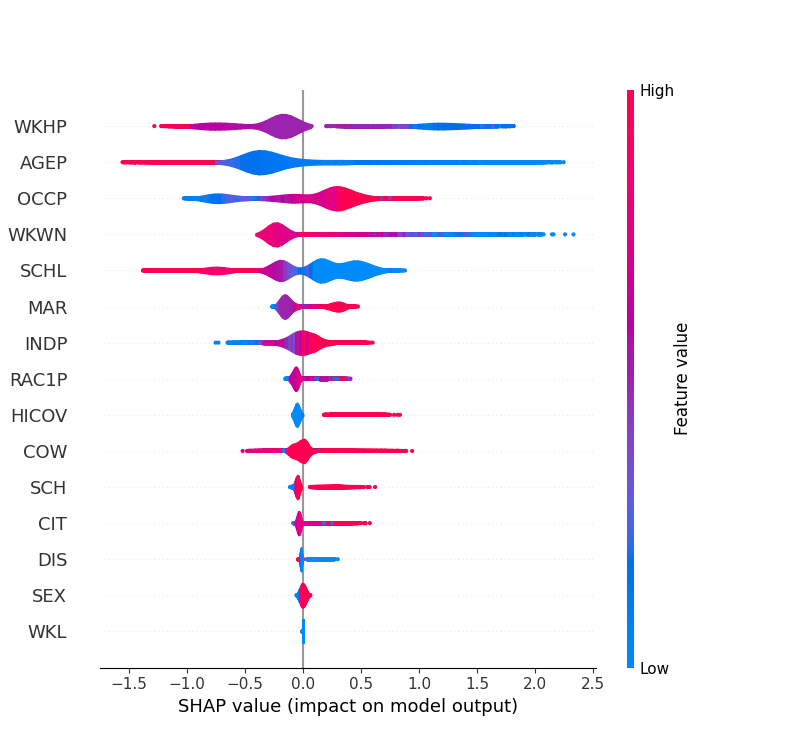 SHAP violin plot for mitigated dataset