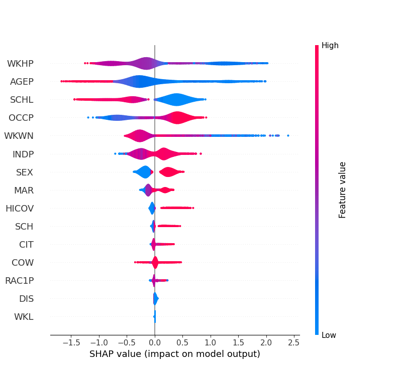 SHAP violin plot for unmitigated dataset