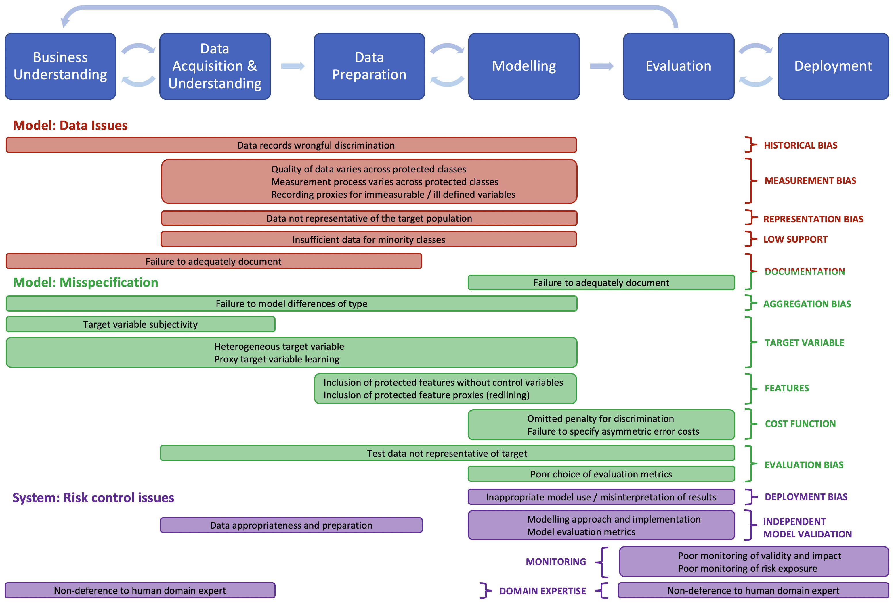 Taxonomy of common causes of bias